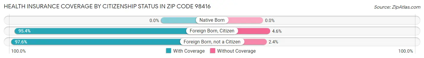 Health Insurance Coverage by Citizenship Status in Zip Code 98416