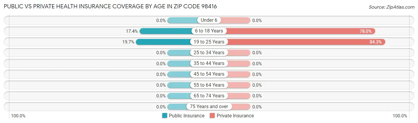 Public vs Private Health Insurance Coverage by Age in Zip Code 98416