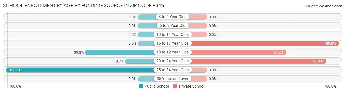 School Enrollment by Age by Funding Source in Zip Code 98416