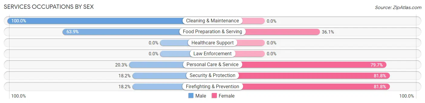 Services Occupations by Sex in Zip Code 98416