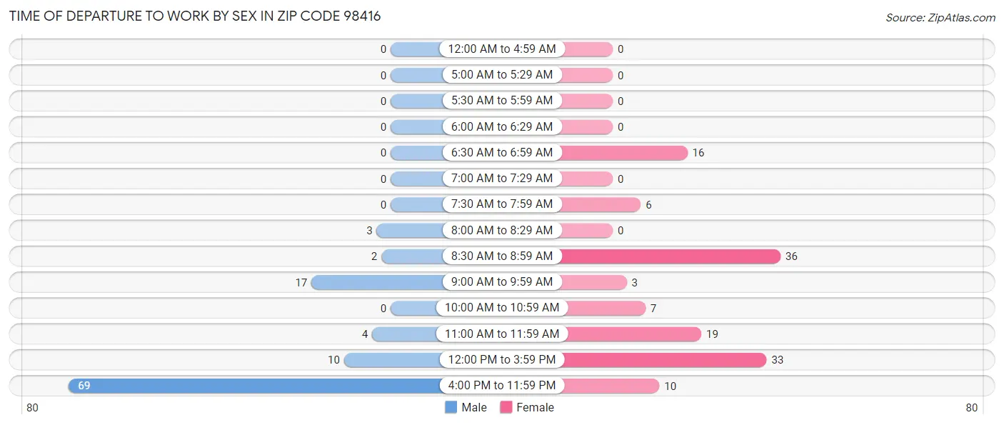 Time of Departure to Work by Sex in Zip Code 98416