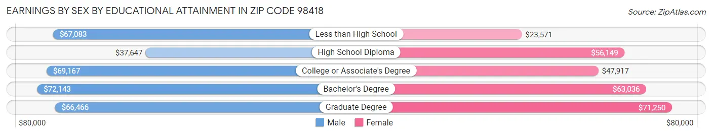 Earnings by Sex by Educational Attainment in Zip Code 98418