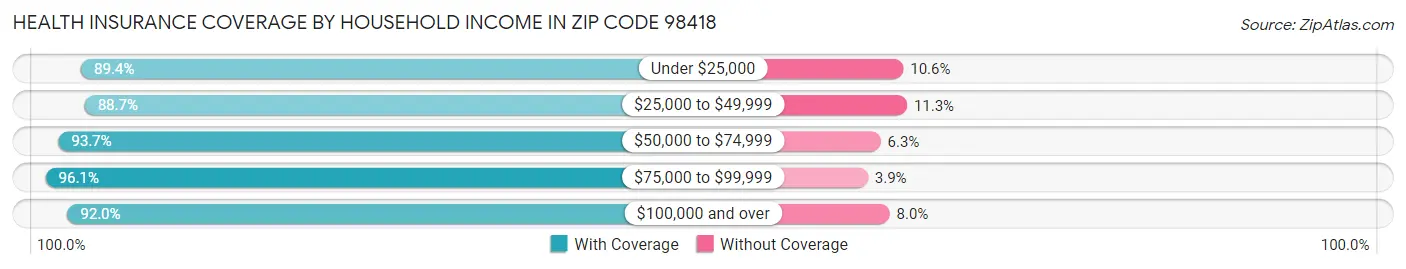 Health Insurance Coverage by Household Income in Zip Code 98418
