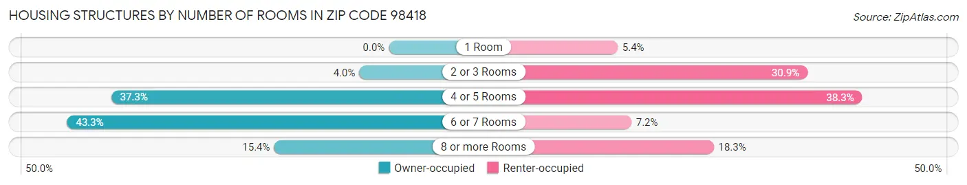 Housing Structures by Number of Rooms in Zip Code 98418