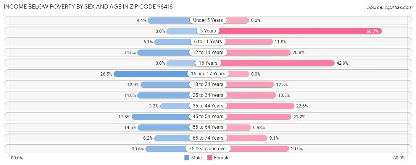 Income Below Poverty by Sex and Age in Zip Code 98418