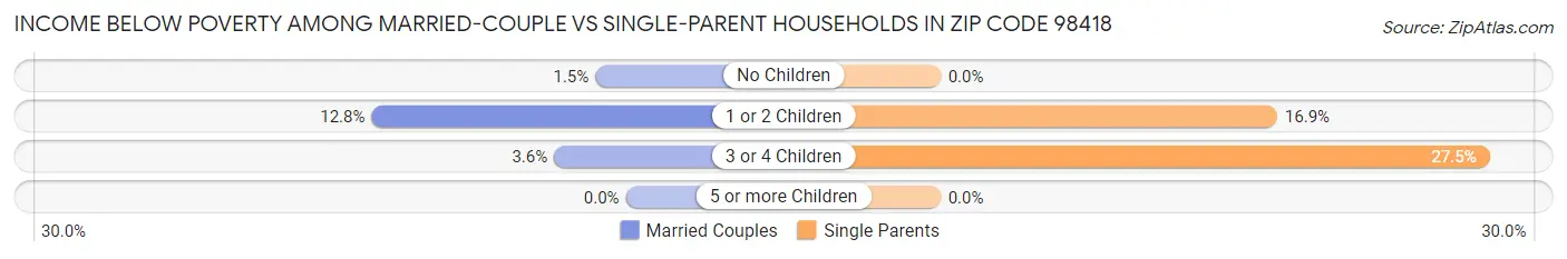 Income Below Poverty Among Married-Couple vs Single-Parent Households in Zip Code 98418