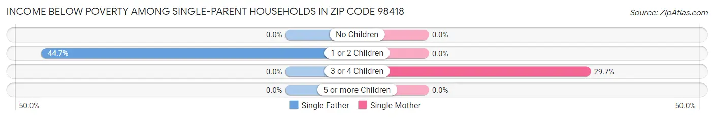 Income Below Poverty Among Single-Parent Households in Zip Code 98418