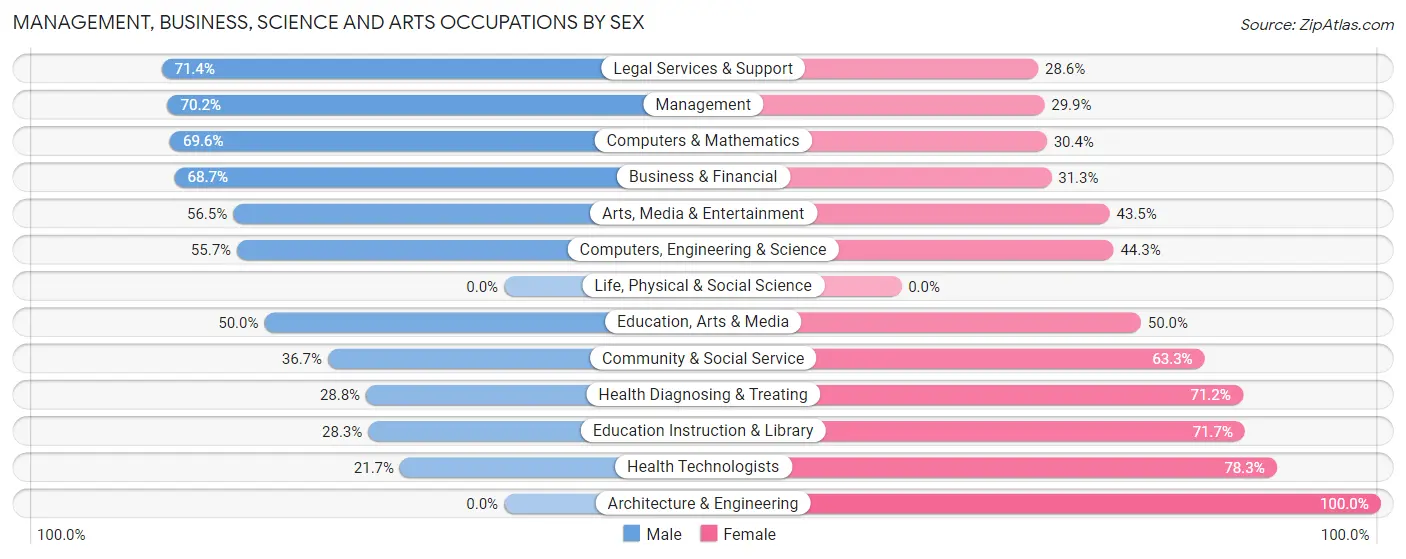Management, Business, Science and Arts Occupations by Sex in Zip Code 98418