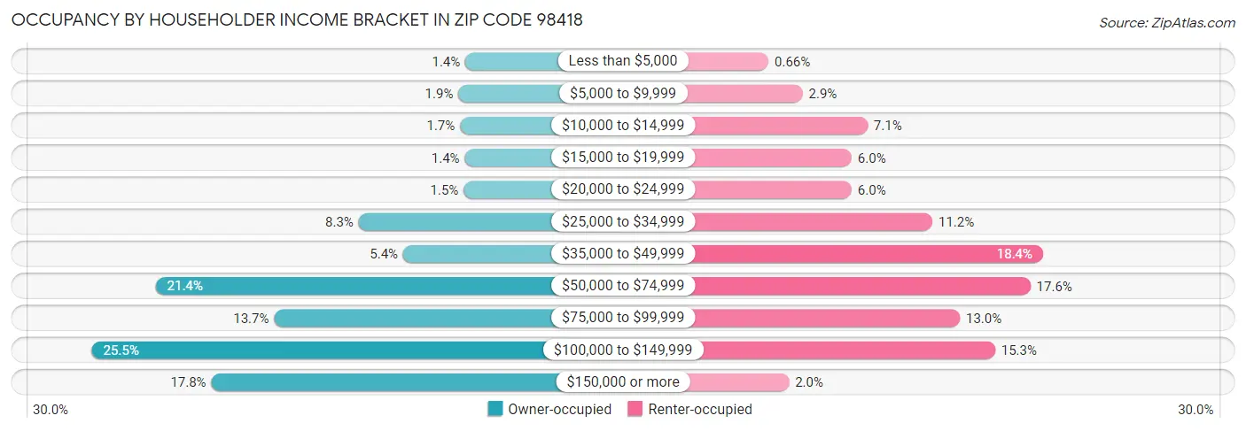 Occupancy by Householder Income Bracket in Zip Code 98418