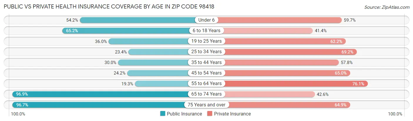 Public vs Private Health Insurance Coverage by Age in Zip Code 98418