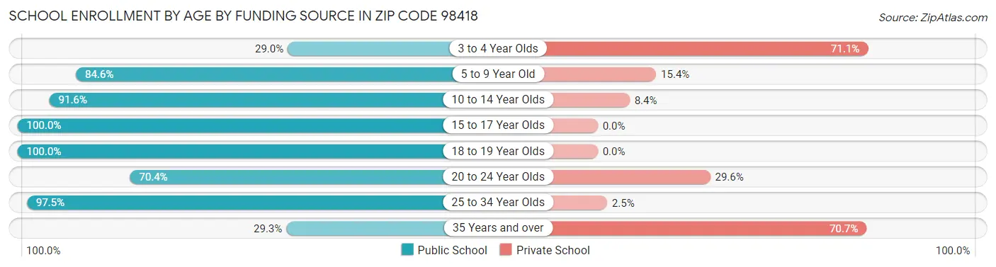 School Enrollment by Age by Funding Source in Zip Code 98418