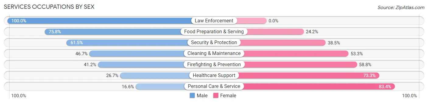 Services Occupations by Sex in Zip Code 98418