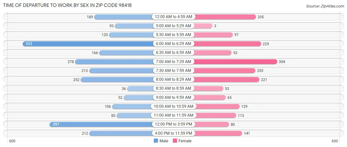 Time of Departure to Work by Sex in Zip Code 98418