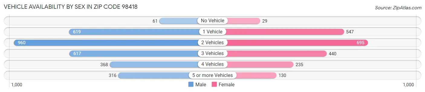 Vehicle Availability by Sex in Zip Code 98418