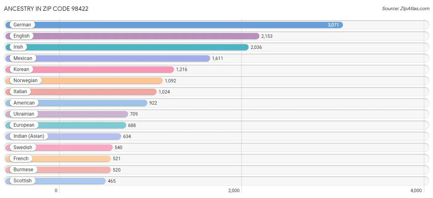 Ancestry in Zip Code 98422