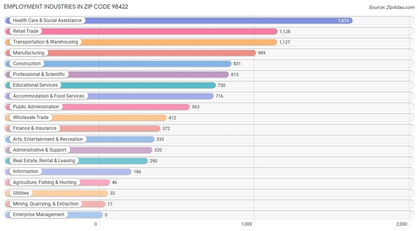 Employment Industries in Zip Code 98422