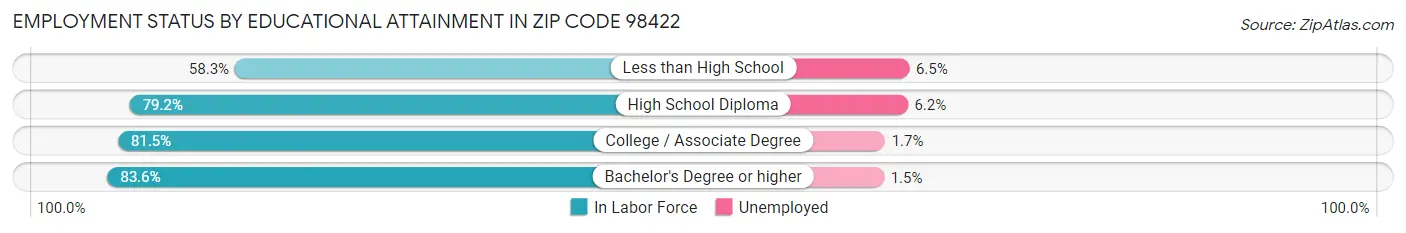 Employment Status by Educational Attainment in Zip Code 98422