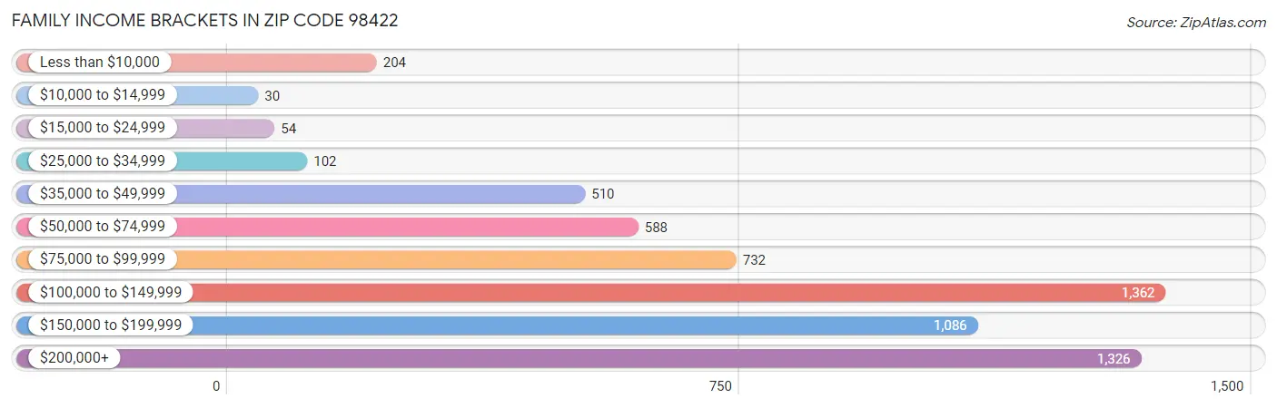 Family Income Brackets in Zip Code 98422