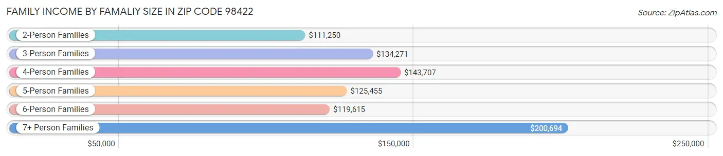 Family Income by Famaliy Size in Zip Code 98422