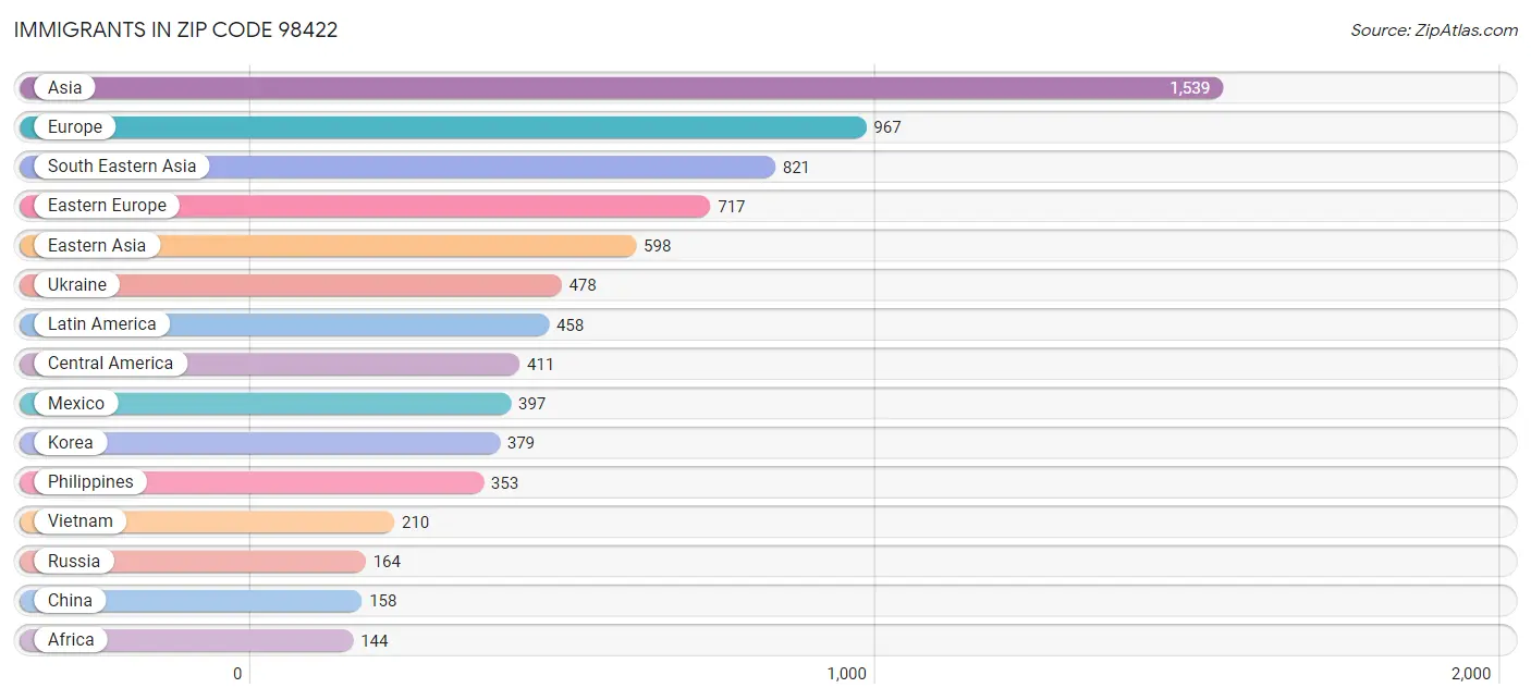 Immigrants in Zip Code 98422