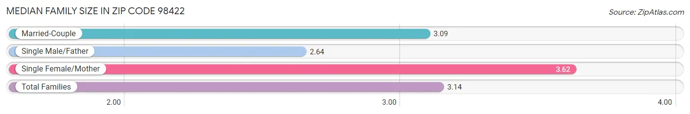 Median Family Size in Zip Code 98422