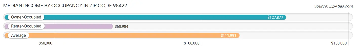 Median Income by Occupancy in Zip Code 98422