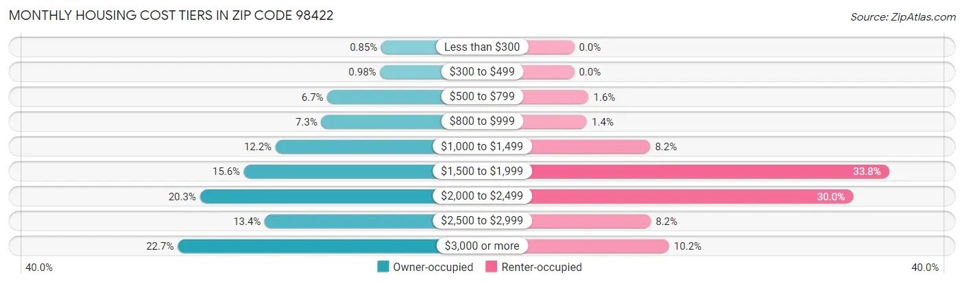 Monthly Housing Cost Tiers in Zip Code 98422