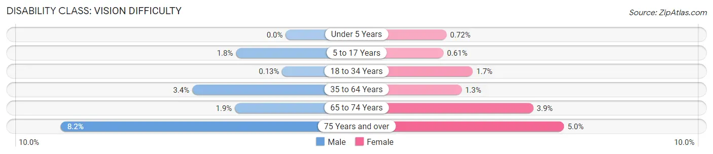 Disability in Zip Code 98422: <span>Vision Difficulty</span>