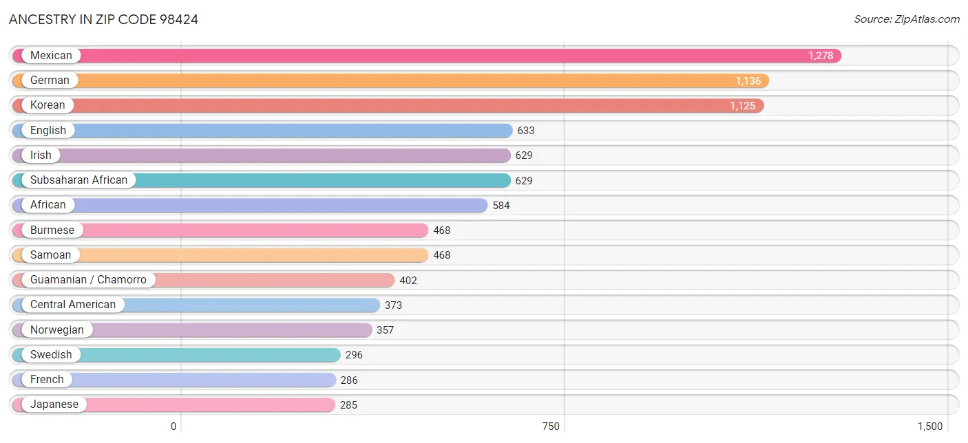 Ancestry in Zip Code 98424