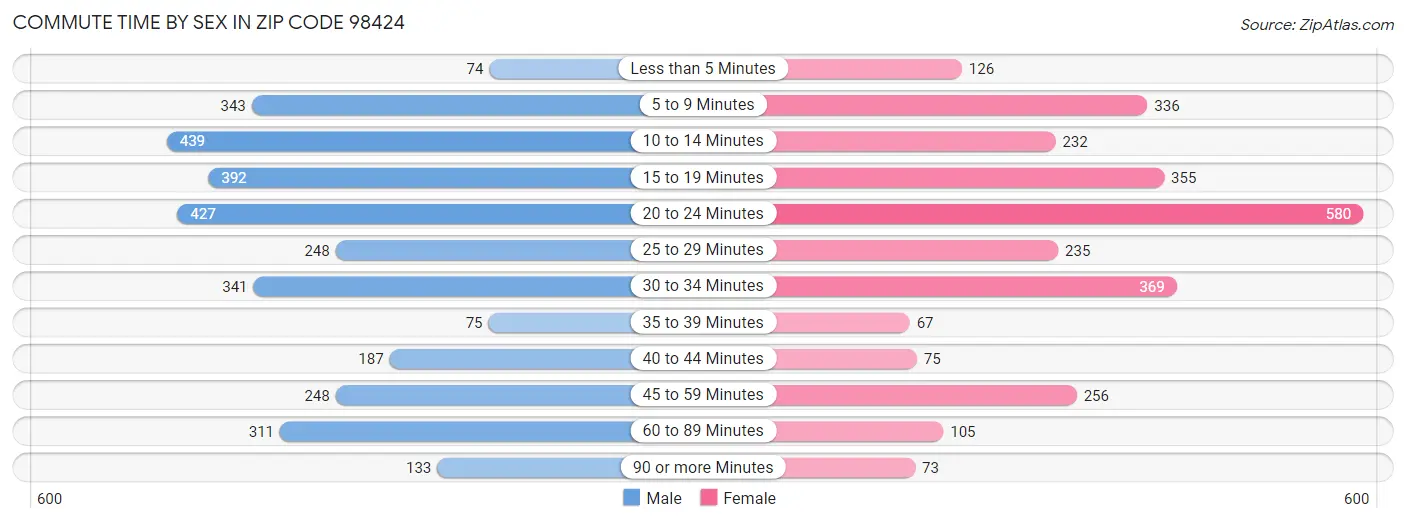 Commute Time by Sex in Zip Code 98424