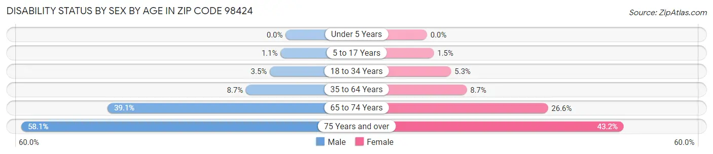 Disability Status by Sex by Age in Zip Code 98424