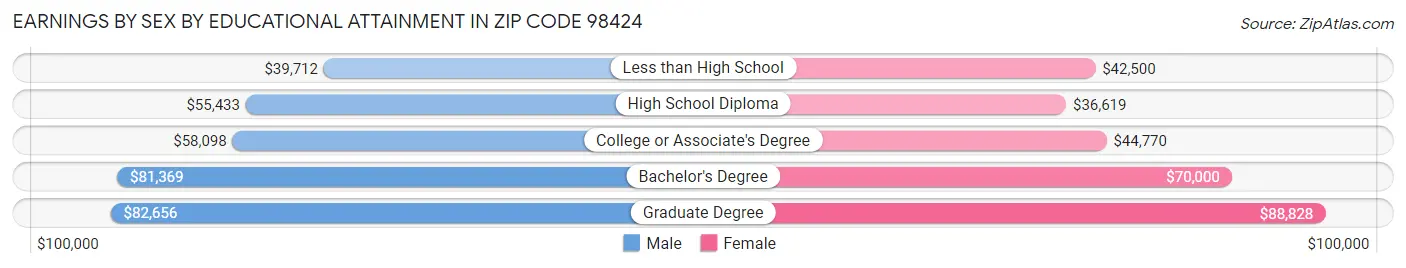 Earnings by Sex by Educational Attainment in Zip Code 98424
