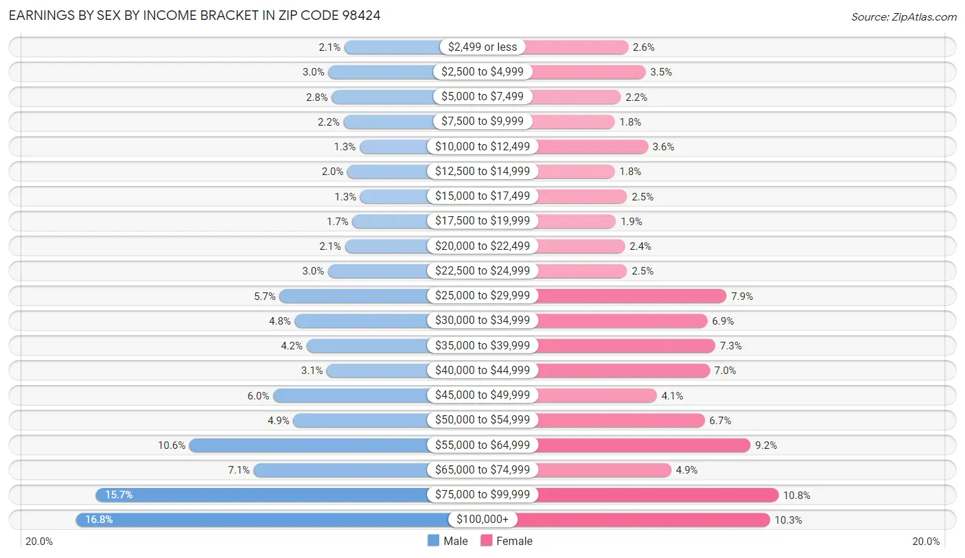 Earnings by Sex by Income Bracket in Zip Code 98424