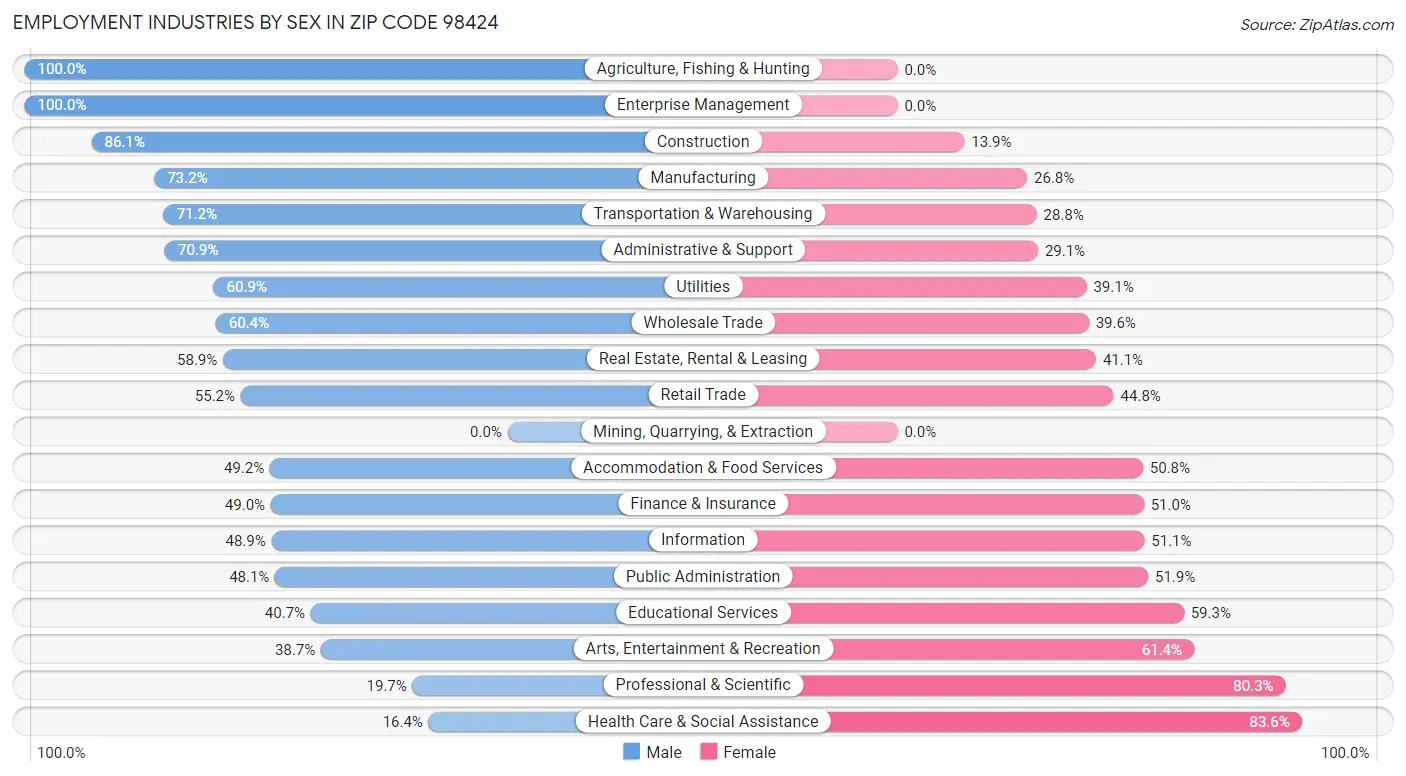 Employment Industries by Sex in Zip Code 98424