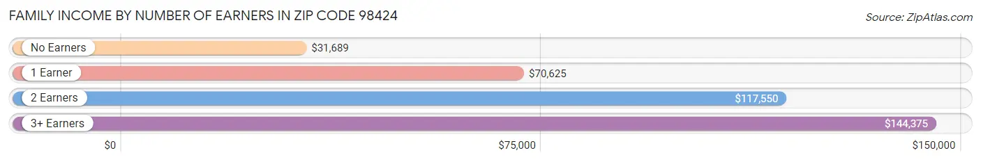 Family Income by Number of Earners in Zip Code 98424