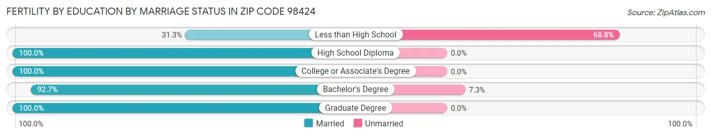 Female Fertility by Education by Marriage Status in Zip Code 98424