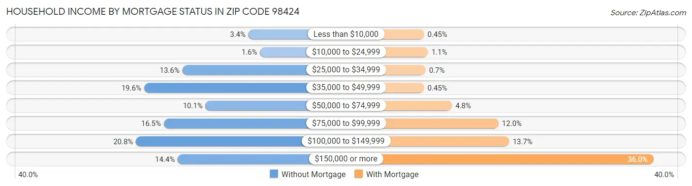 Household Income by Mortgage Status in Zip Code 98424