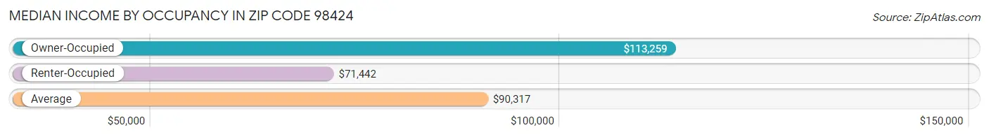 Median Income by Occupancy in Zip Code 98424