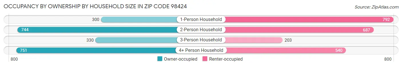 Occupancy by Ownership by Household Size in Zip Code 98424