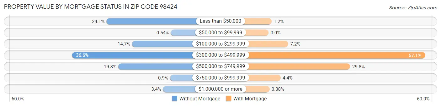 Property Value by Mortgage Status in Zip Code 98424