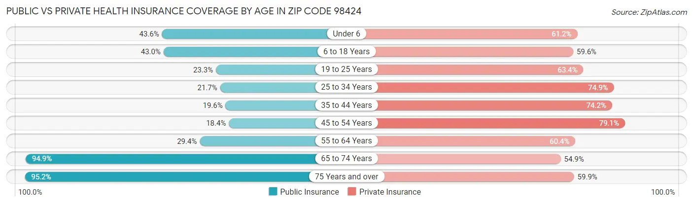 Public vs Private Health Insurance Coverage by Age in Zip Code 98424