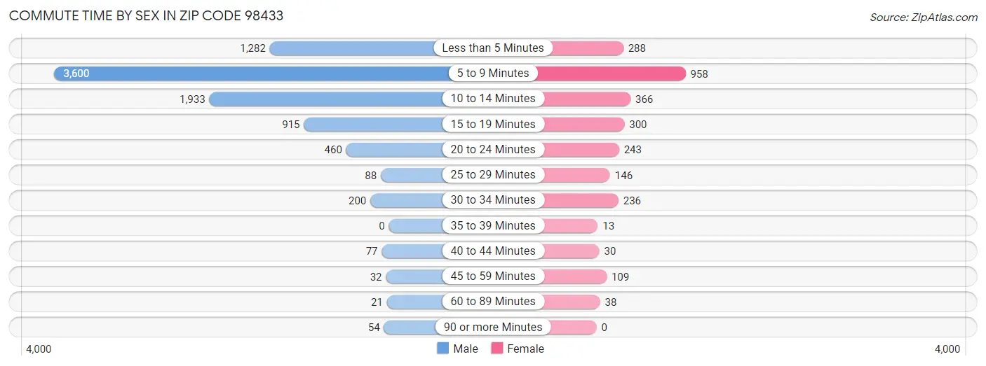 Commute Time by Sex in Zip Code 98433