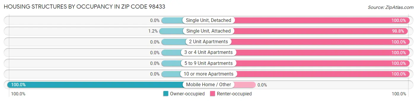 Housing Structures by Occupancy in Zip Code 98433