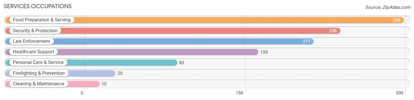 Services Occupations in Zip Code 98433