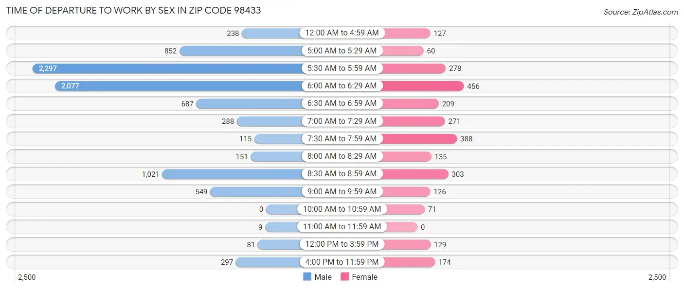 Time of Departure to Work by Sex in Zip Code 98433