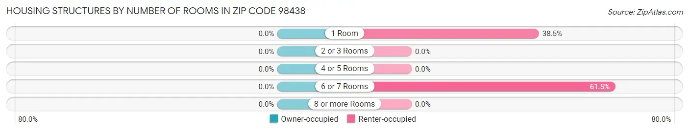 Housing Structures by Number of Rooms in Zip Code 98438