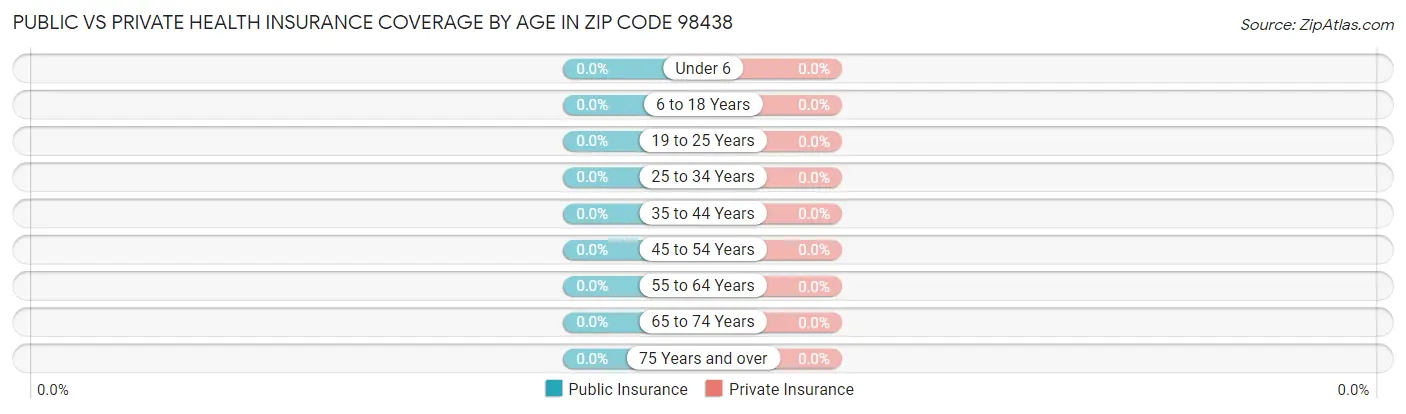 Public vs Private Health Insurance Coverage by Age in Zip Code 98438