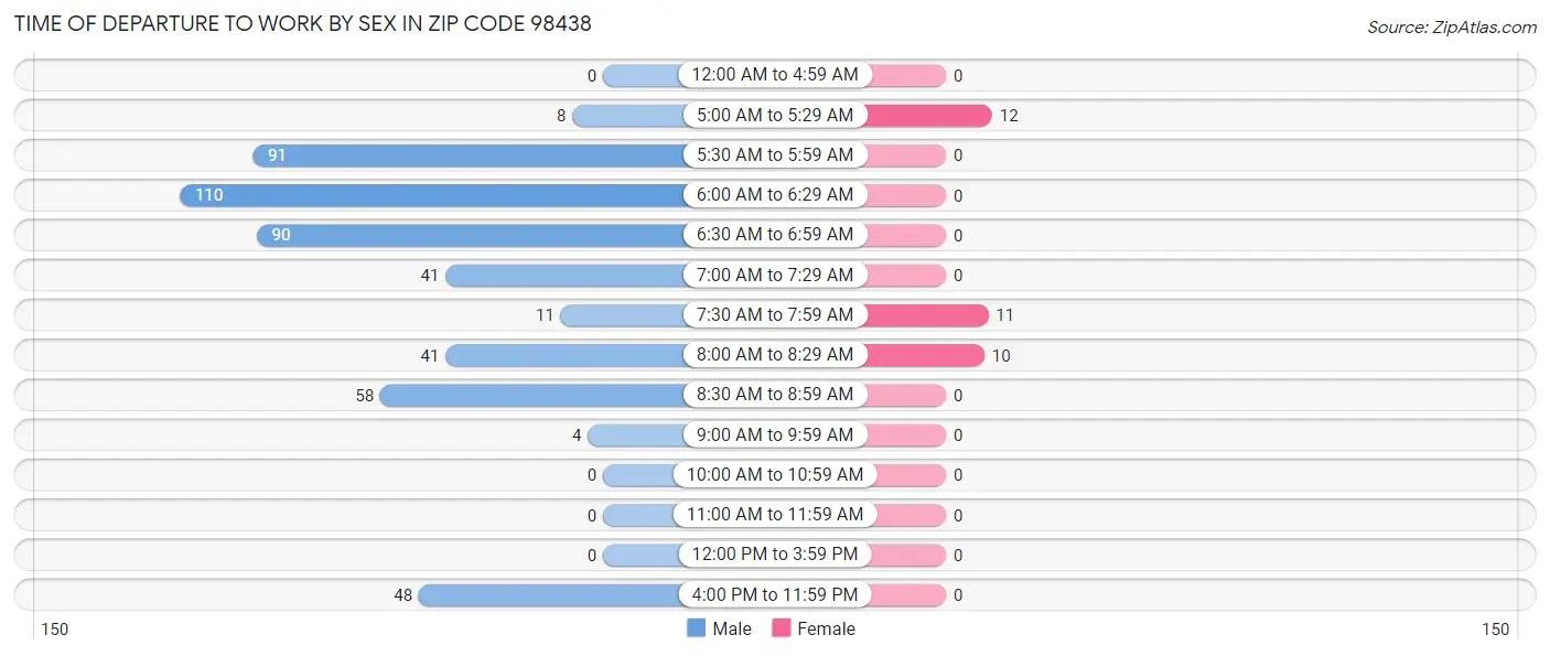 Time of Departure to Work by Sex in Zip Code 98438
