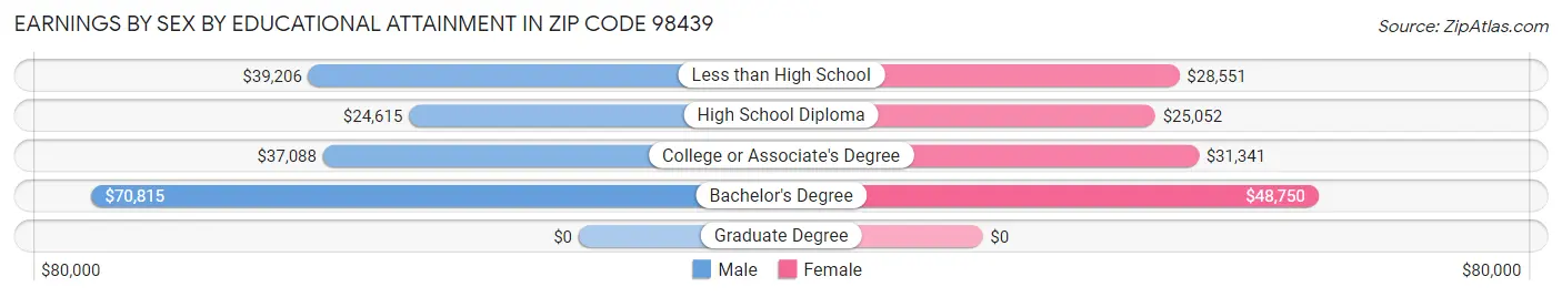 Earnings by Sex by Educational Attainment in Zip Code 98439