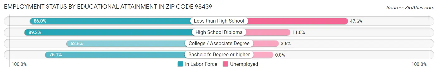 Employment Status by Educational Attainment in Zip Code 98439